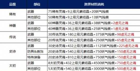 《地下城与勇士：起源》装备调适升品选择推荐