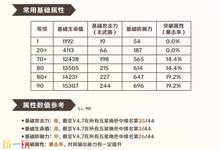 原神芙宁娜怎么养 保姆级芙宁娜培养攻略