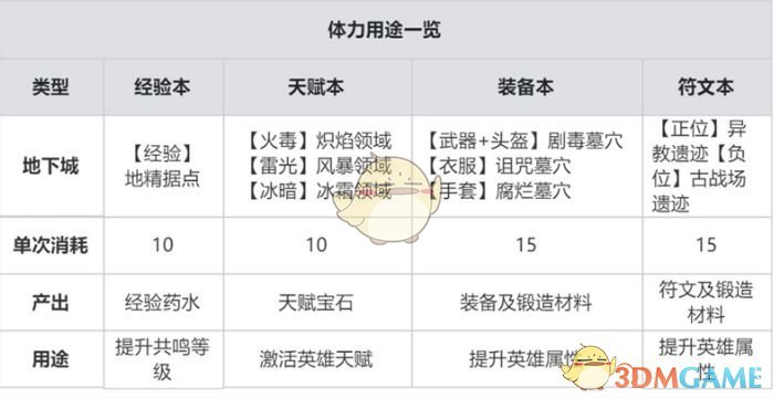 《龙息神寂》体力*分配方案介绍
