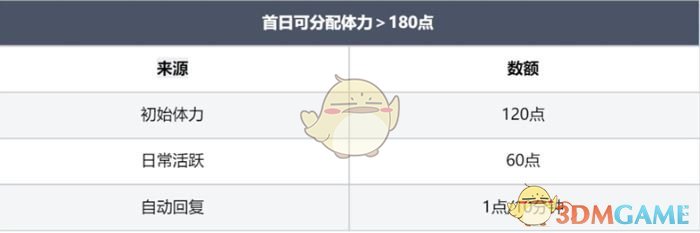 《龙息神寂》体力*分配方案介绍