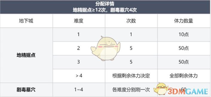 《龙息神寂》体力*分配方案介绍