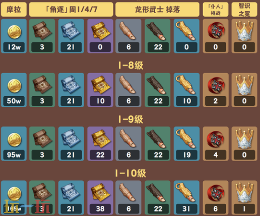 原神伊安珊天赋材料是什么 原神伊安珊天赋培养材料一览