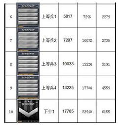 《CF》军衔等级查看方法