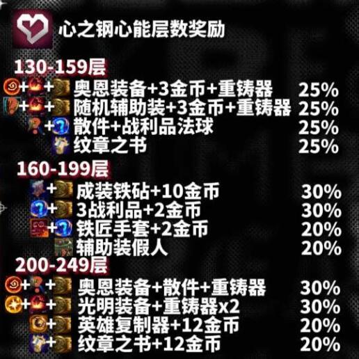 云顶之弈s10心之钢层数对应奖励一览