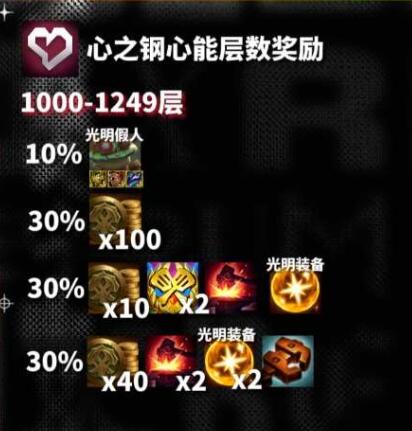 云顶之弈s10心之钢层数对应奖励一览