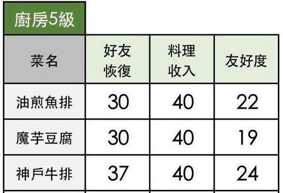 《小森生活》魔芋豆腐食谱配方一览