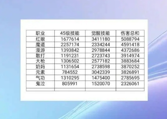 DNF手游哪个职业最强 DNF手游职业输出排行榜一览