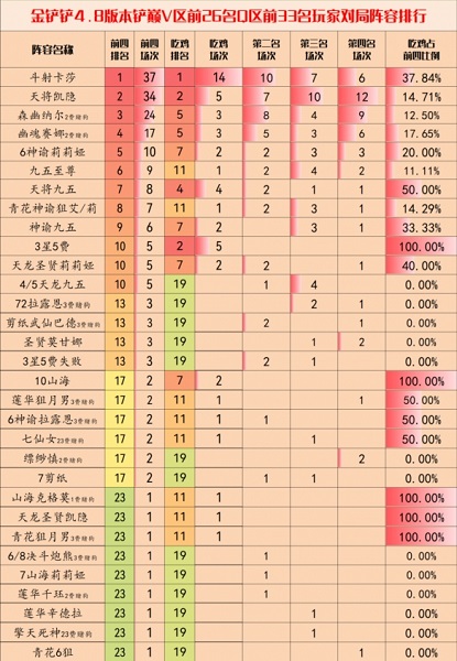 金铲铲之战4.8阵容大全 金铲铲4.8版本最强阵容推荐