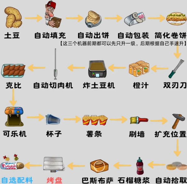 《沙威玛传奇》食材如何升级食材升级顺序攻略2