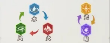 《黑暗荒野》属性克制详解