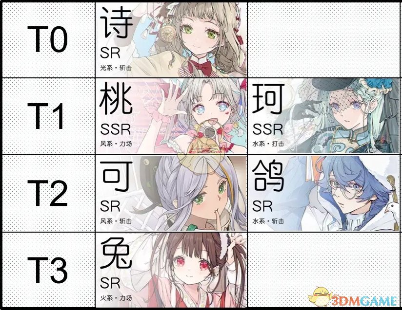 《开放空间》公测1.0最新角色节奏榜