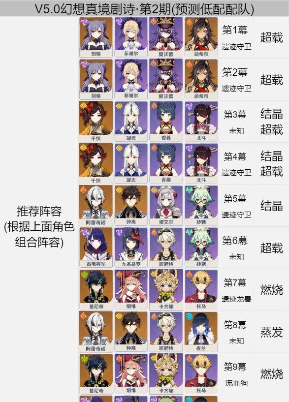 《原神》5.0幻想真境剧诗第2期限定岩元素配队以及打法攻略