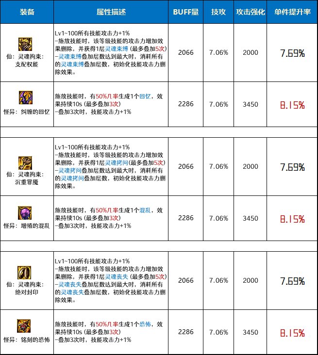 DNF仙灵魂拘束套和怪异套哪个好_DNF仙灵魂拘束套和怪异套对比分析