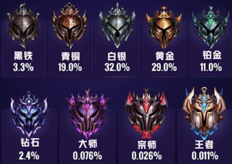 lol峡谷之巅段位机制端游