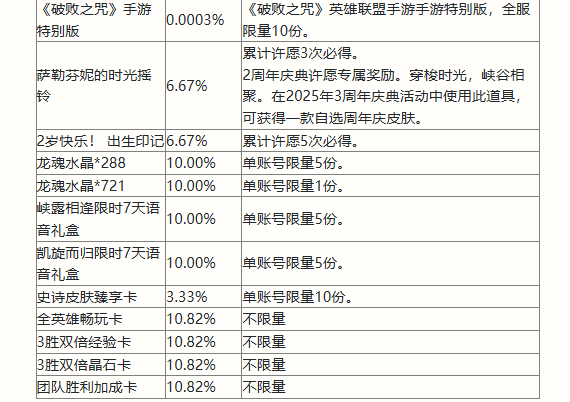 英雄联盟手游二周年峡谷福利庆典活动奖励有哪些-二周年峡谷福利庆典活动奖励一览