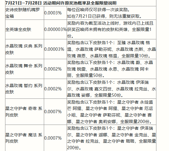 英雄联盟手游二周年峡谷福利庆典活动奖励有哪些-二周年峡谷福利庆典活动奖励一览