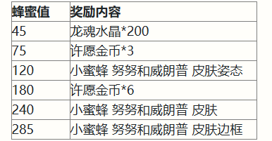 英雄联盟手游二周年峡谷福利庆典活动奖励有哪些-二周年峡谷福利庆典活动奖励一览