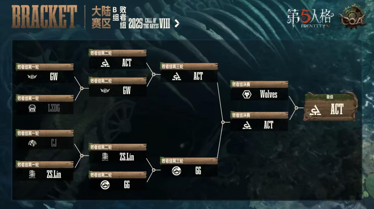 《第五人格》深渊呼唤Ⅷ中国大陆赛区预选赛第二周赛报发布