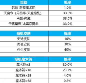 王者荣耀群星祈愿活动怎么玩 王者群星祈愿活动玩法介绍