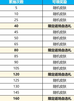 王者荣耀群星祈愿活动怎么玩 王者群星祈愿活动玩法介绍