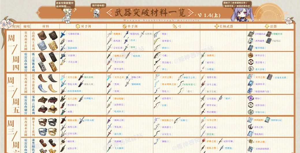 《原神》1.4版本武器突破材料汇总一览