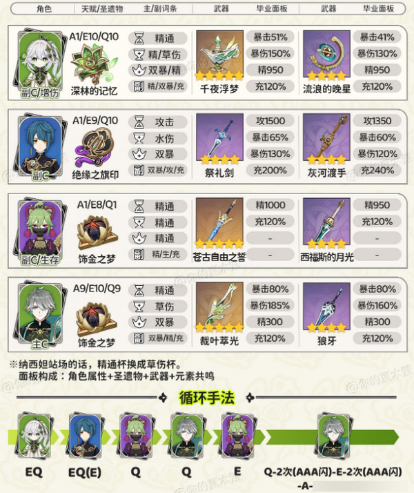 《原神》纳西妲*配队方案纳西妲*配队毕业面板参考2