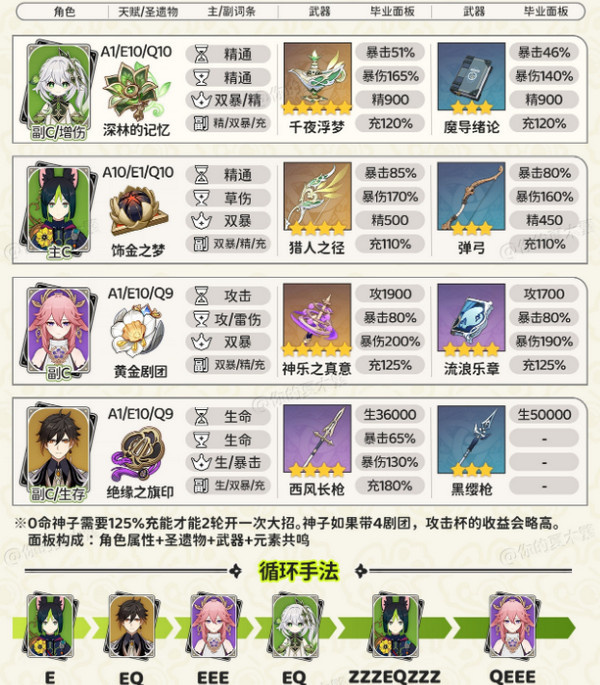 《原神》纳西妲*配队方案纳西妲*配队毕业面板参考4