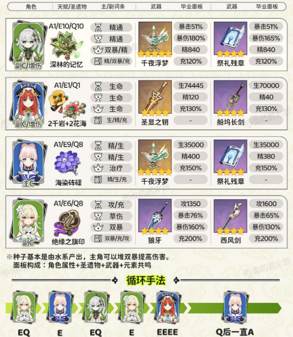 《原神》纳西妲*配队方案纳西妲*配队毕业面板参考3