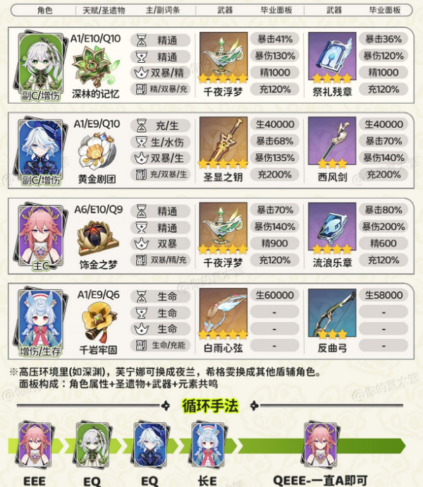 《原神》纳西妲*配队方案纳西妲*配队毕业面板参考5