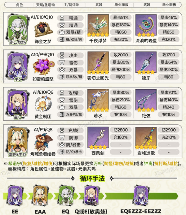 《原神》纳西妲*配队方案纳西妲*配队毕业面板参考6