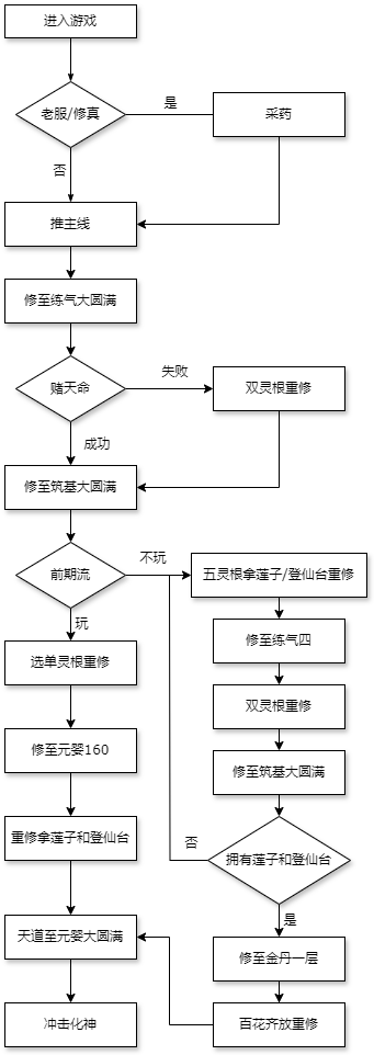 《修仙家族模拟器2》新手引导教程修练流程分享