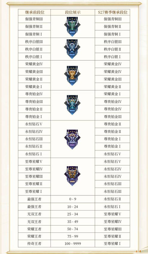 王者荣耀S34段位继承一览 王者荣耀S34段位继承一览